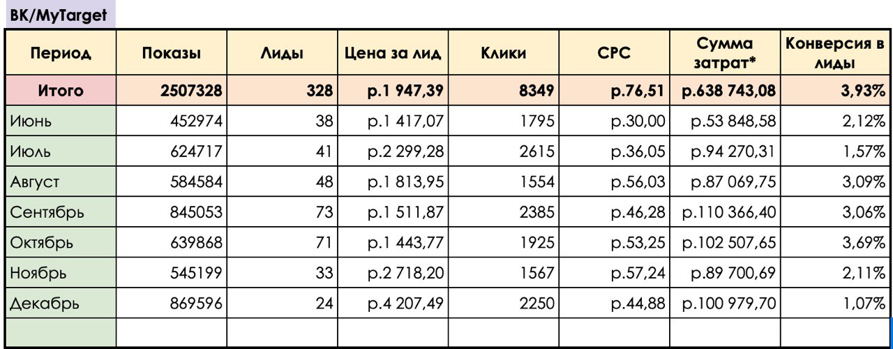 328 лидов на услуги БФЛ через ВКонтакте и MyTarget