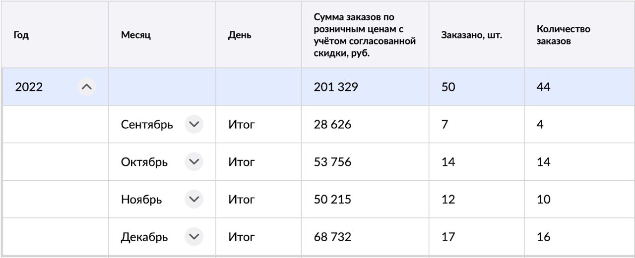 Увеличение количества заказов на Wildberries в 2,4 раза для нового бренда одежды Увеличение количества заказов на Wildberries в 2,4 раза для нового бренда одежды