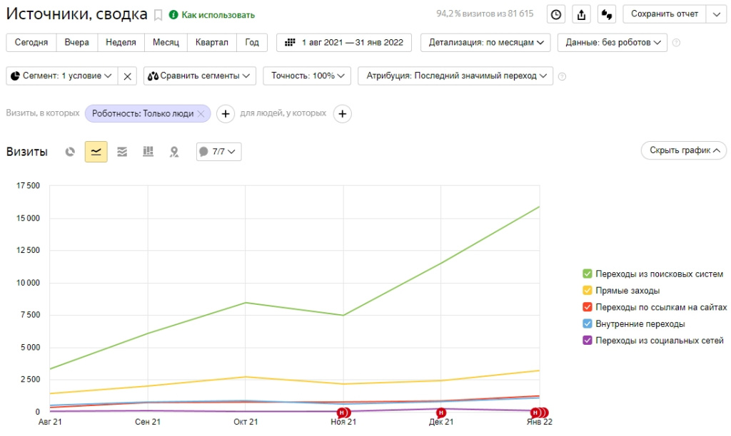 Динамика трафика из поисковых систем август 2021 - январь 2022 г.