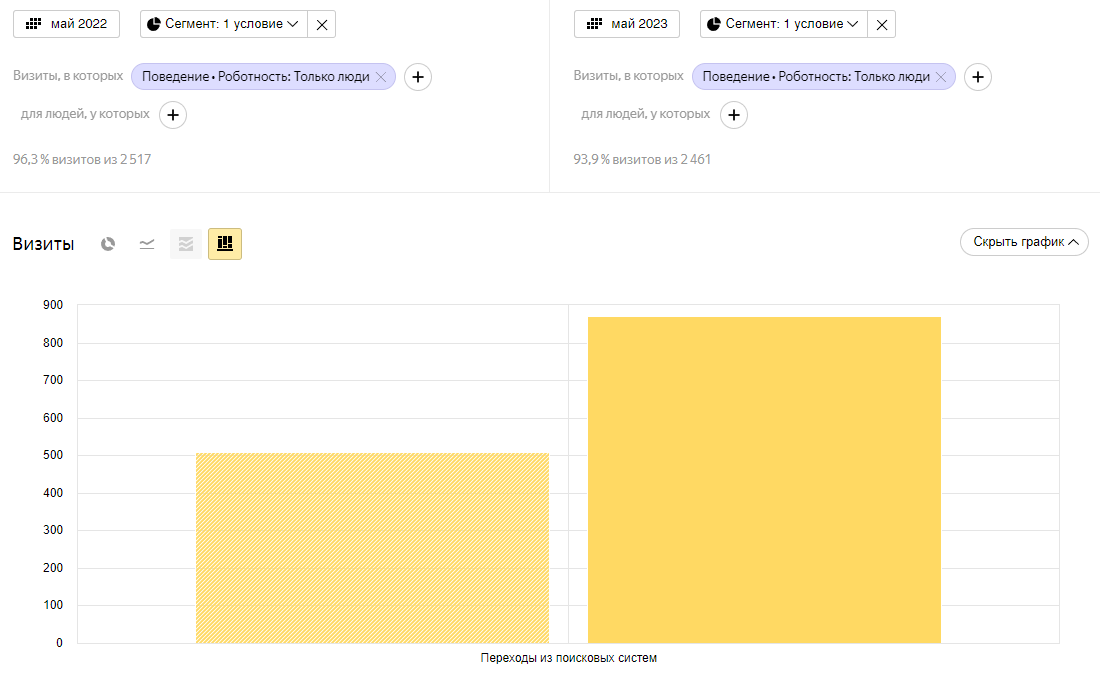 Объем трафика за май 2022 в сравнении с маем 2023 Объем трафика за май 2022 в сравнении с маем 2023