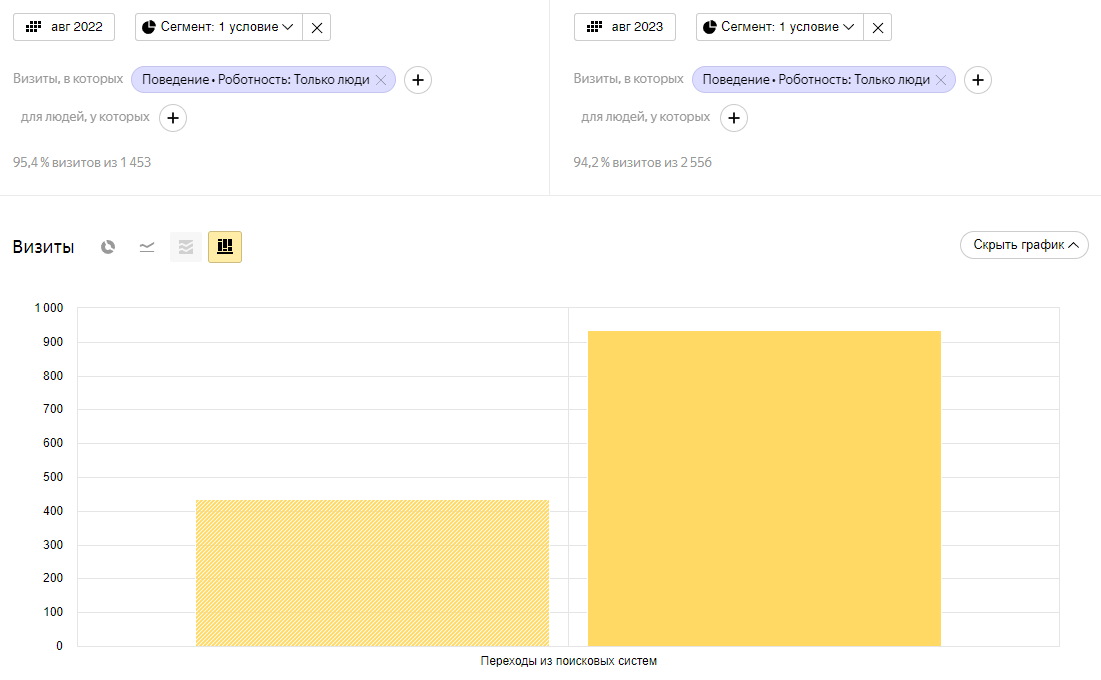 Объем трафика за август 2022 в сравнении с августом 2023 Объем трафика за август 2022 в сравнении с августом 2023