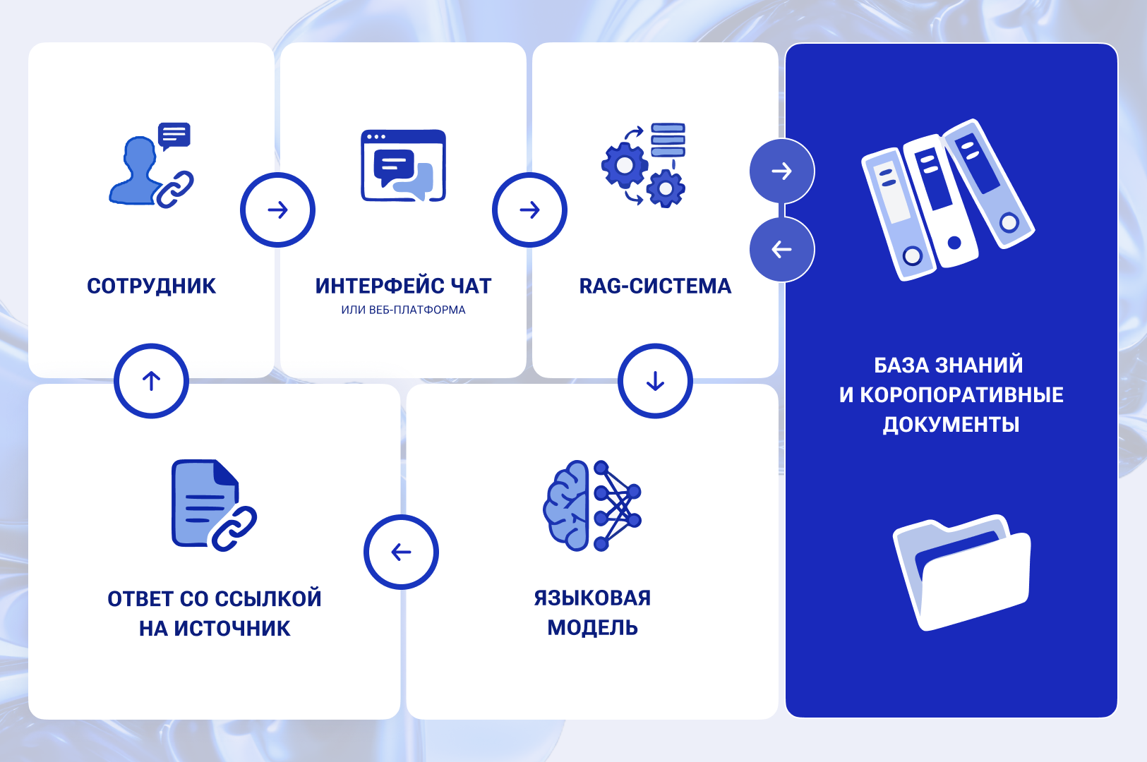 Архитектура RAG-системы