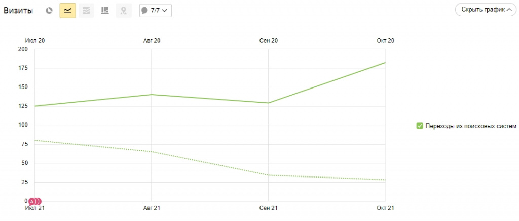 Объем трафика 01.07.20-31.10.20 в сравнении с 01.07.2021-31.10.2021