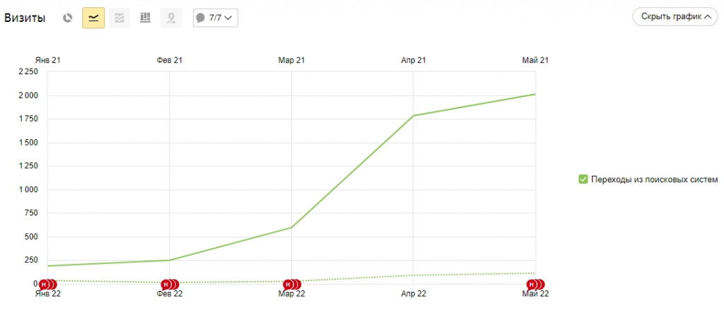 Количество переходов из поиска в мае 2022 увеличилось в 20 раз относительно мая 2021