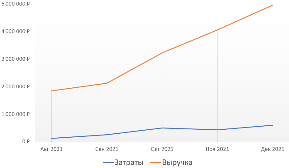 Контекстная реклама + сквозная аналитика для интернет-магазина мебели Контекстная реклама + сквозная аналитика для интернет-магазина мебели