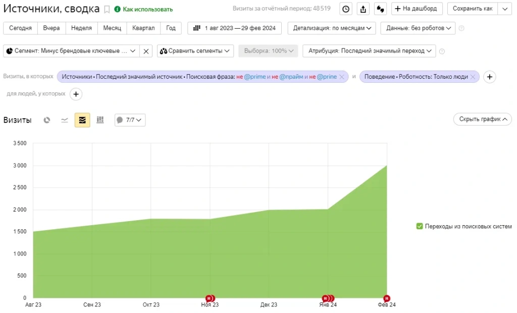 Динамика небрендового органического трафика к концу 5 месяца продвижения