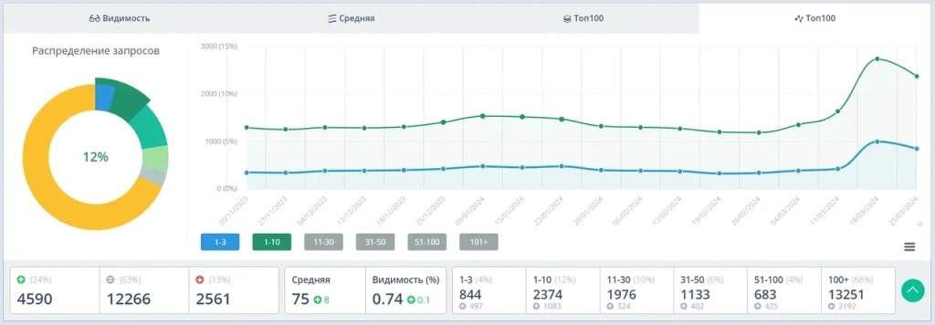 Динамика позиций в ТОП10 и ТОП3 в Google со 2 по 6 месяцы продвижения по расширенному семантическому ядру