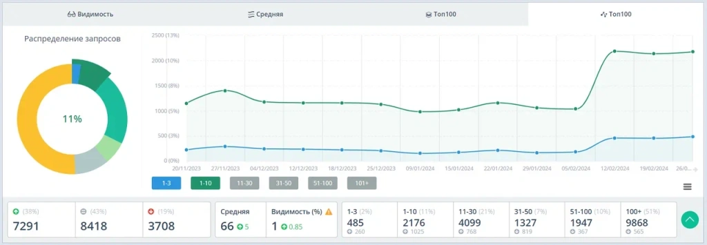 Динамика позиций в ТОП10 и ТОП3 со 2 по 5 месяцы продвижения по расширенному семантическому ядру