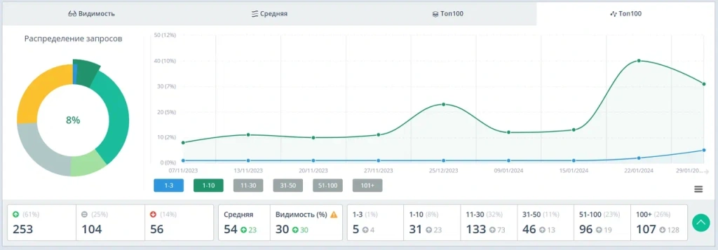 Динамика позиций в ТОП10 и ТОП3 со 2 по 4 месяцы продвижения