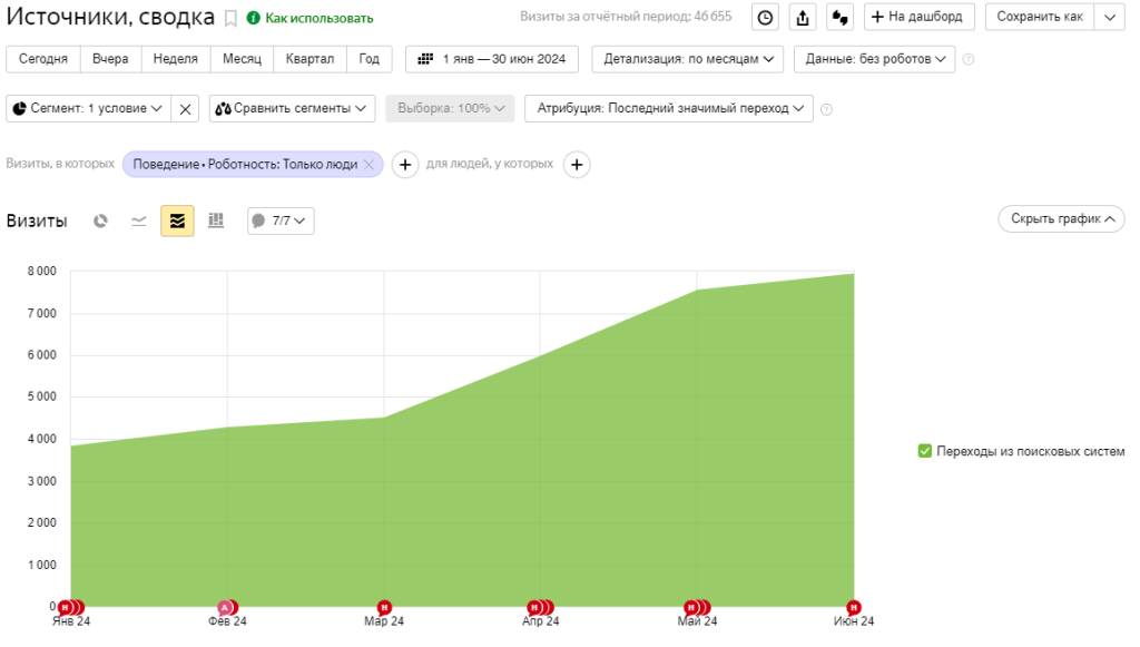 Динамика трафика из поисковых систем за 6 месяцев продвижения
