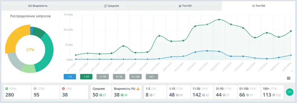 Динамика позиций в ТОП10 и ТОП3 в Яндексе со 2 по 6 месяцы продвижения по верхнеуровневому семантическому ядру