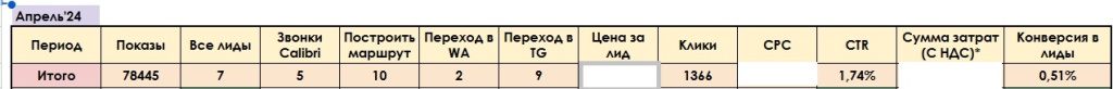 Основные показатели в отчетности по работе рекламных кампаний Основные показатели в отчетности по работе рекламных кампаний