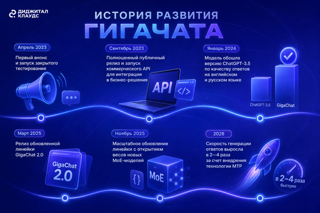 История развития ГигаЧата.png
