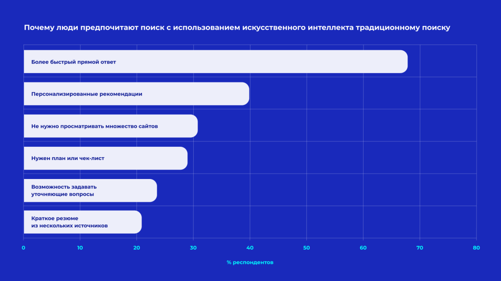 Почему люди предпочитают поиск с использованием искусственного интеллекта традиционному поиску.png