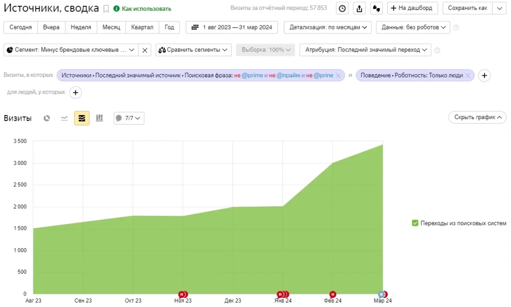Динамика небрендового органического трафика к концу 6 месяца продвижения
