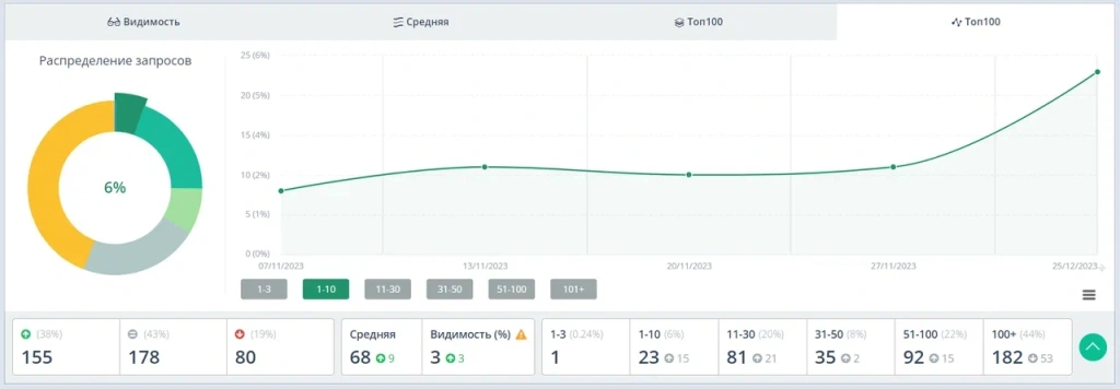 Динамика позиций в ТОП10 за 2 и 3 месяцы продвижения Динамика позиций в ТОП10 за 2 и 3 месяцы продвижения