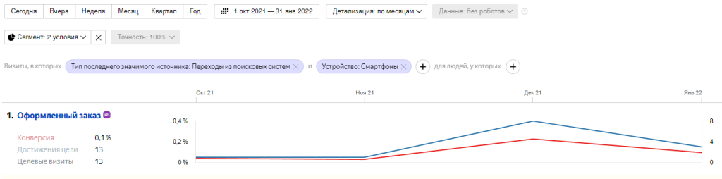 После исправления ошибки в оформлении заказа с мобильного, конверсия по цели “Оформленный заказ” поднялась в 2 раза