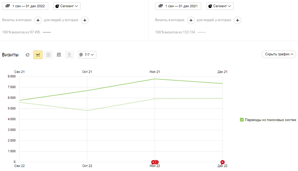 Объем трафика за последний квартал 2022 года вырос на 30% относительно последнего квартала 2021 года